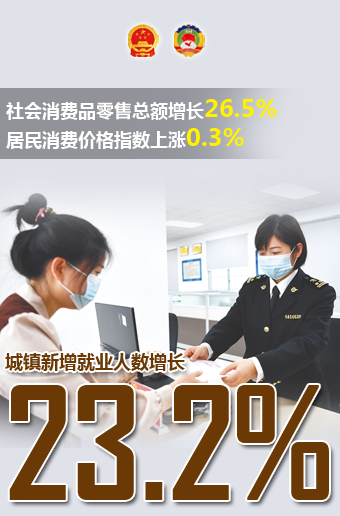 城鎮新增就業人數增長23.2％